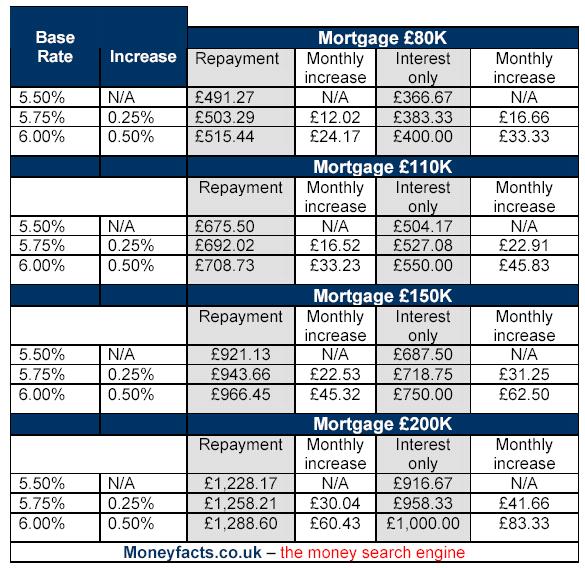 Impact of Interest Rate Rise to 5.75percent on Mortgages and Savings